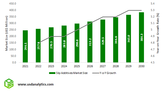 Slip Additives Market Size Outlook, 2023 to 2030